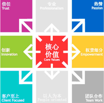 北京软件开发公司九游会下载-j9九游会入口-j9九游会官方网站
核心价值观
